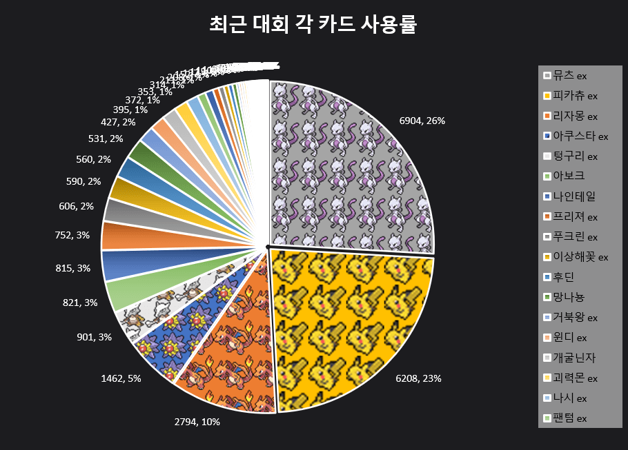 12월 최신 반영 완료. Pokémon 대회 메타 분석